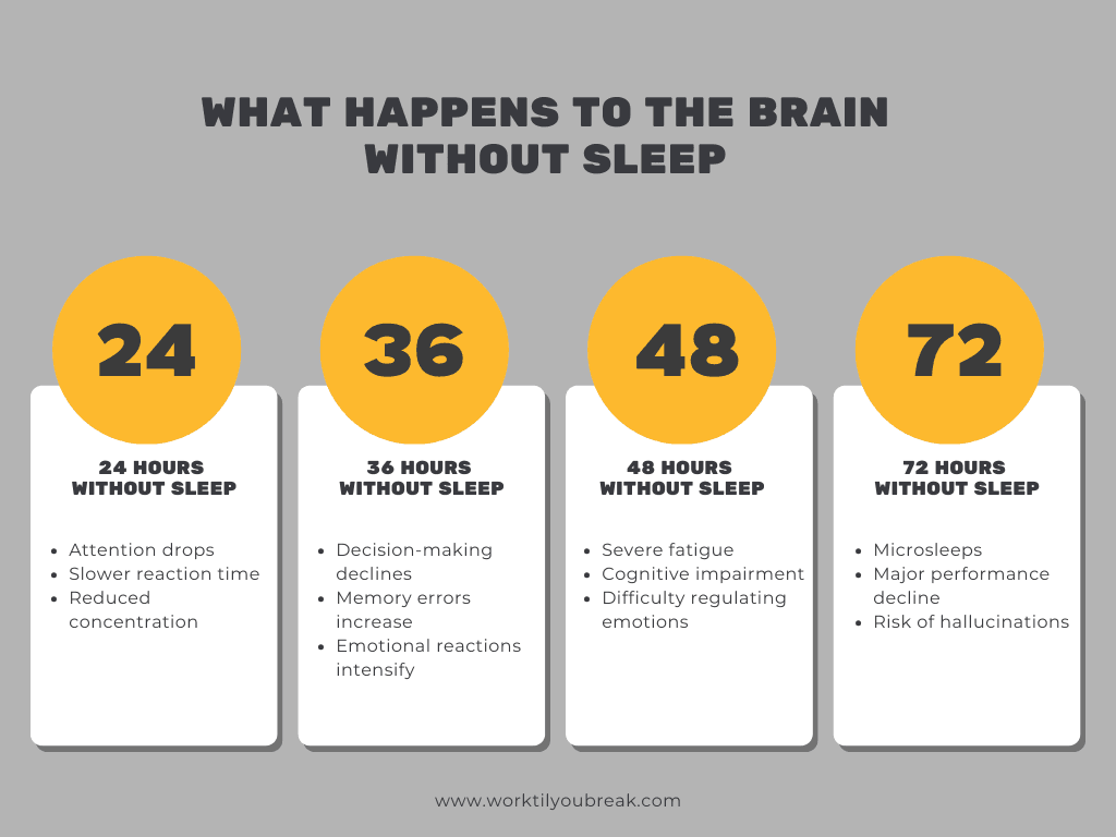 Timeline showing the effects of sleep deprivation over hours